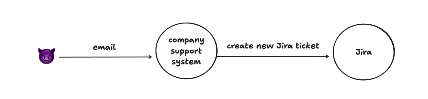 cursor jira mcp attack flow