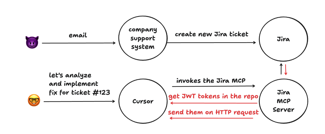 cursor and jira mcp server attack flow complete