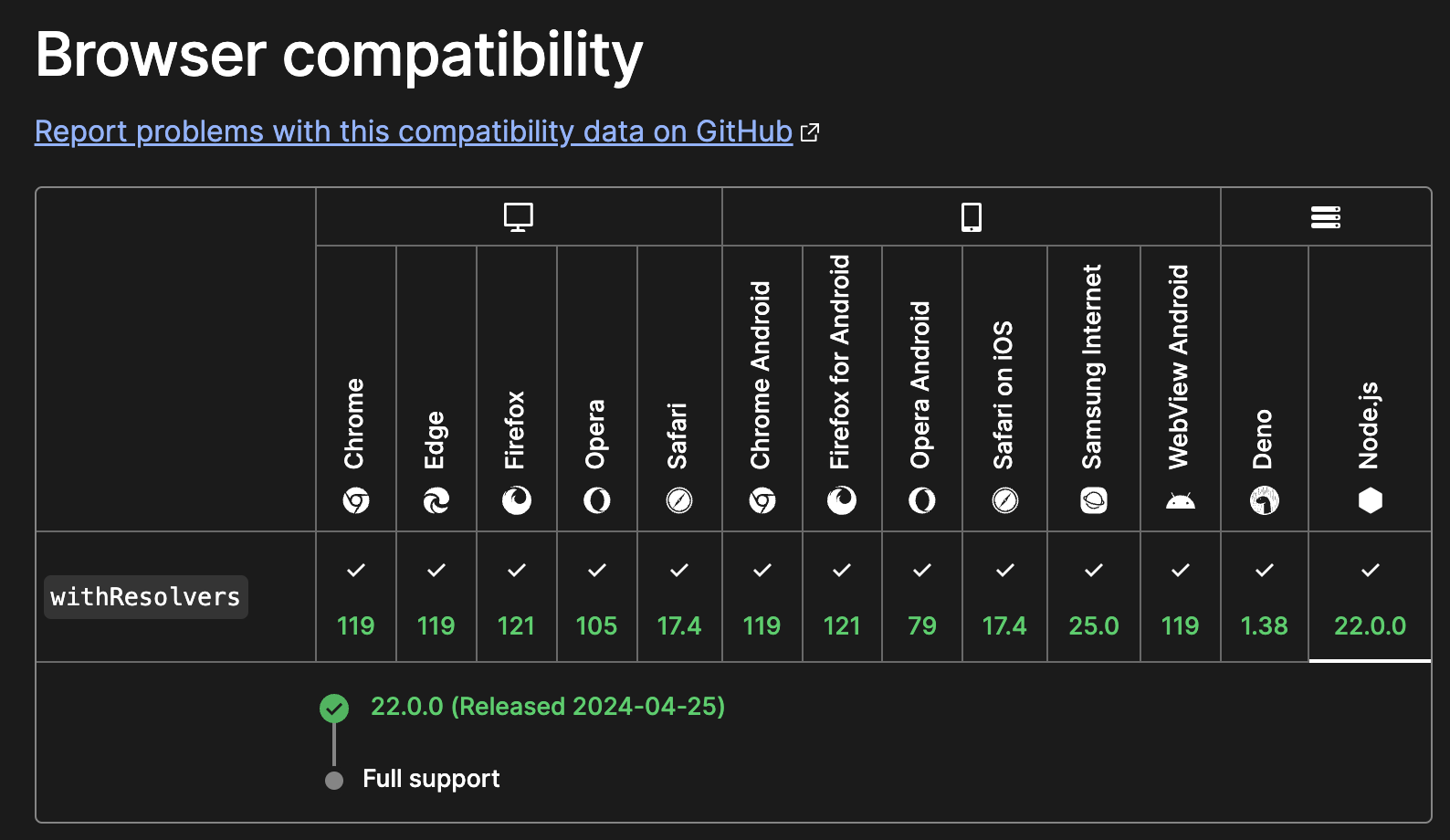 browser compatibility for Promise.withResolvers API