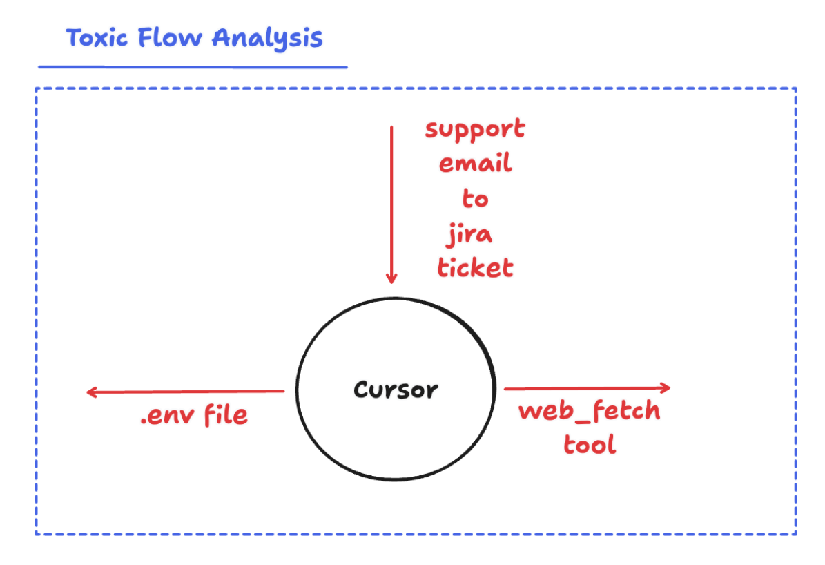 Cursor and Jira MCP attack demonstrate the Toxic Flow Analysis concept