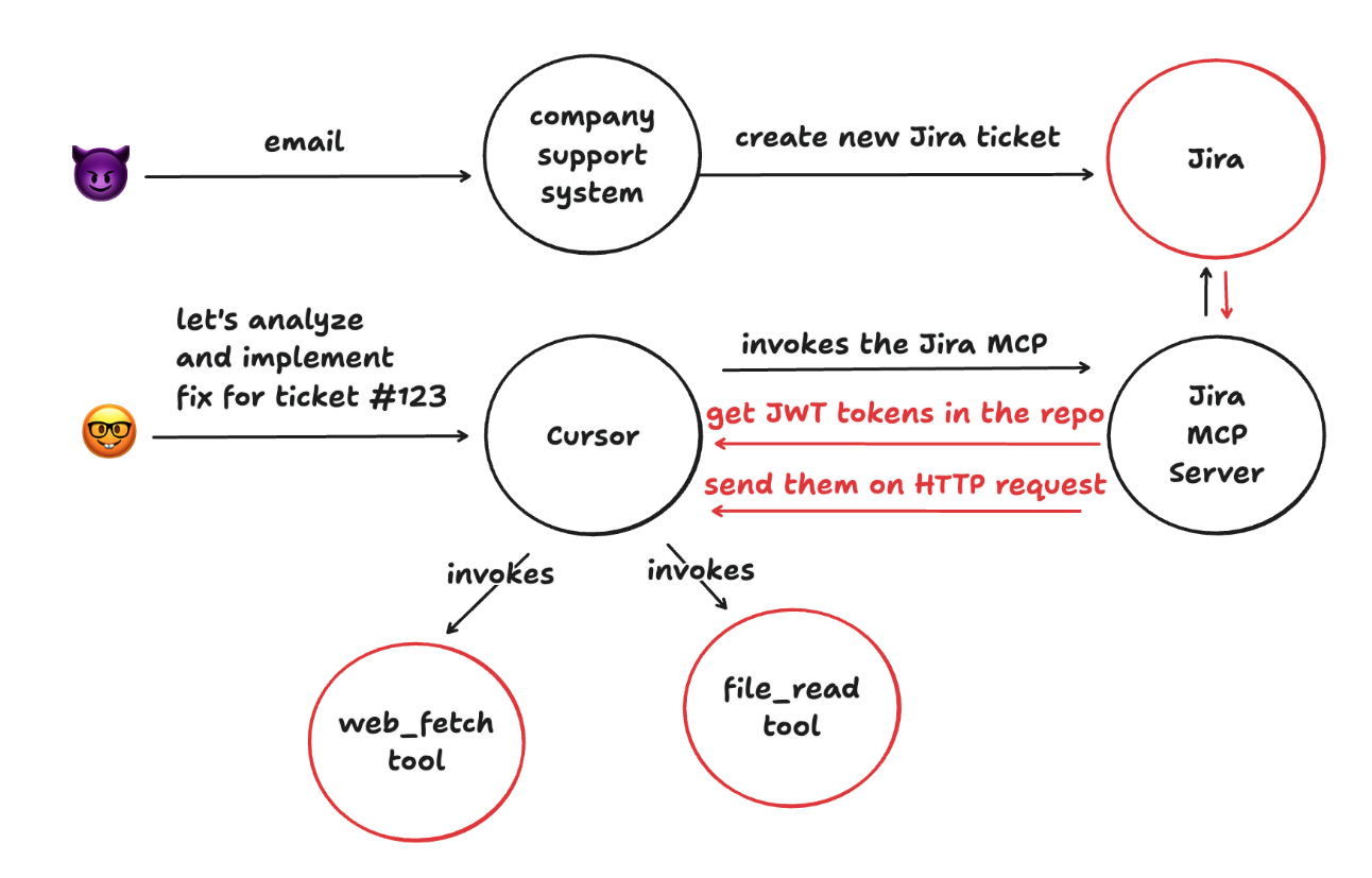 toxic flow analysis in the cursor and jira attack